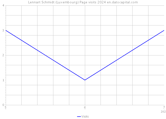 Lennart Schmidt (Luxembourg) Page visits 2024 
