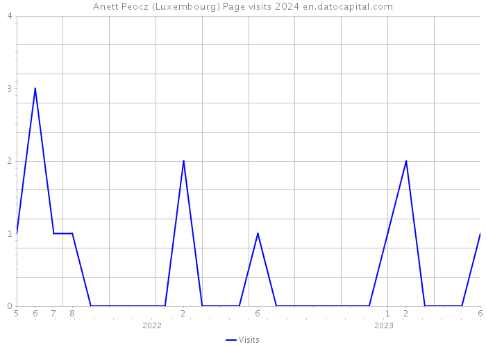 Anett Peocz (Luxembourg) Page visits 2024 