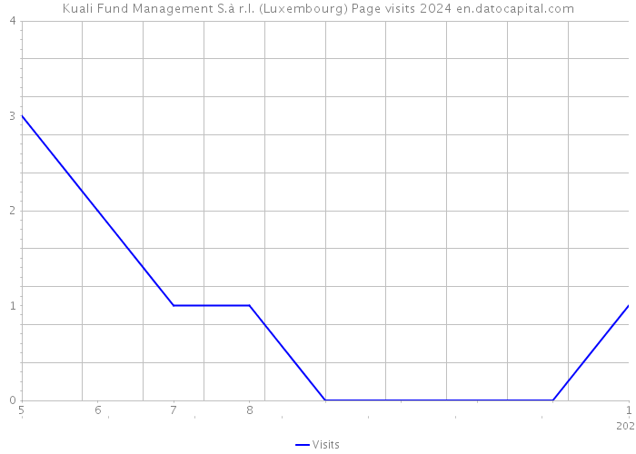 Kuali Fund Management S.à r.l. (Luxembourg) Page visits 2024 