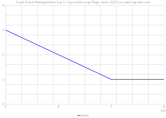 Kuali Fund Management S.à r.l. (Luxembourg) Page visits 2023 