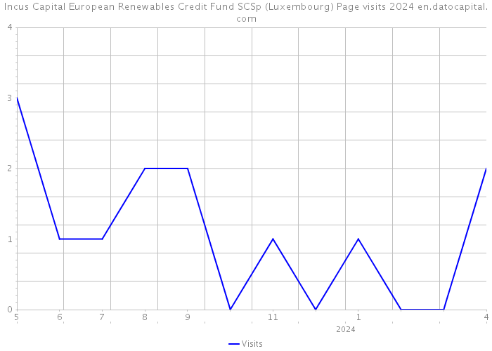 Incus Capital European Renewables Credit Fund SCSp (Luxembourg) Page visits 2024 