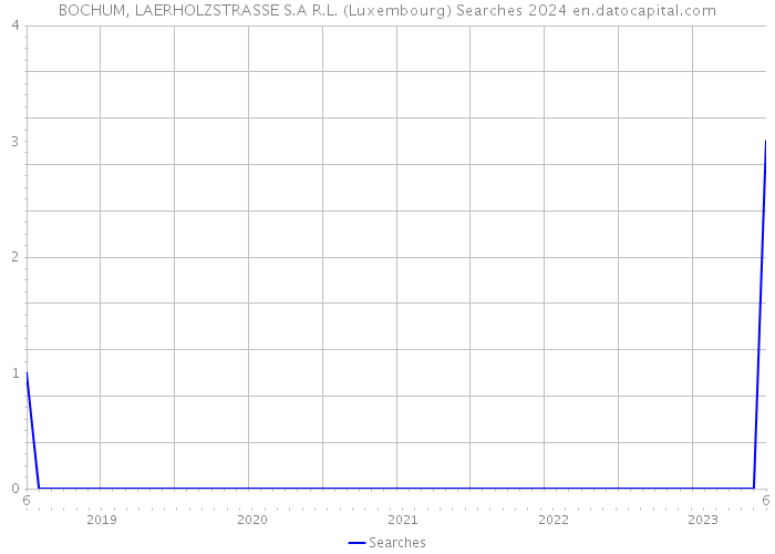 BOCHUM, LAERHOLZSTRASSE S.A R.L. (Luxembourg) Searches 2024 