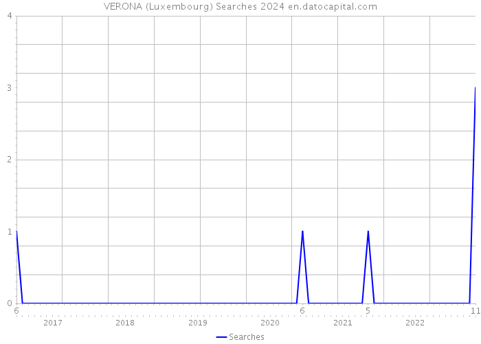 VERONA (Luxembourg) Searches 2024 