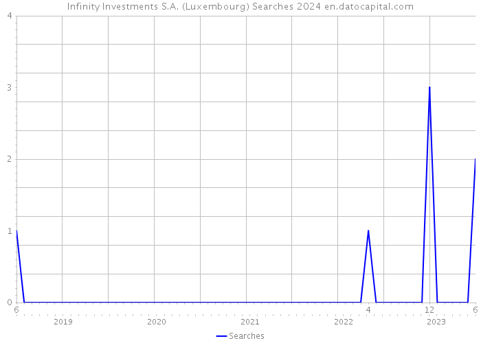 Infinity Investments S.A. (Luxembourg) Searches 2024 