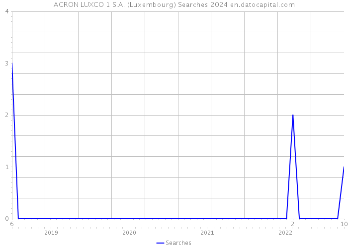 ACRON LUXCO 1 S.A. (Luxembourg) Searches 2024 