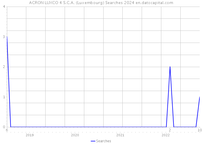 ACRON LUXCO 4 S.C.A. (Luxembourg) Searches 2024 