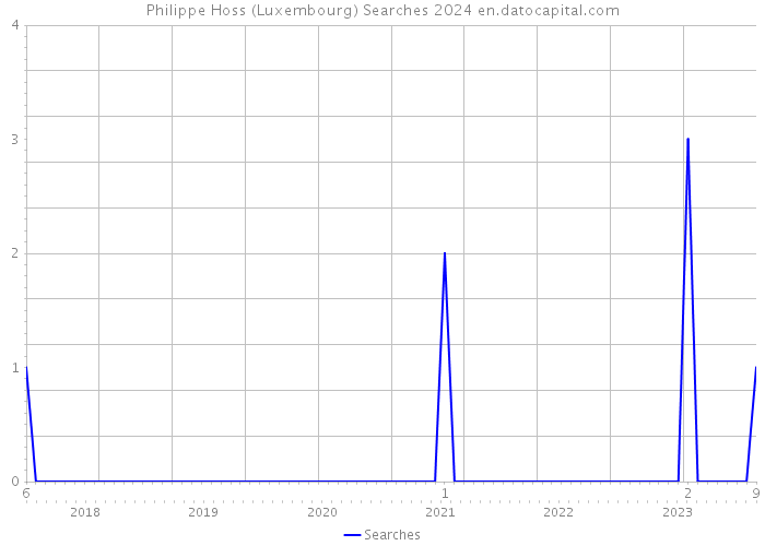 Philippe Hoss (Luxembourg) Searches 2024 
