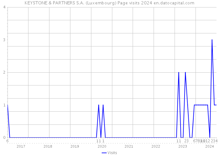 KEYSTONE & PARTNERS S.A. (Luxembourg) Page visits 2024 