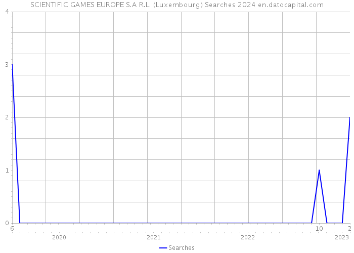 SCIENTIFIC GAMES EUROPE S.A R.L. (Luxembourg) Searches 2024 