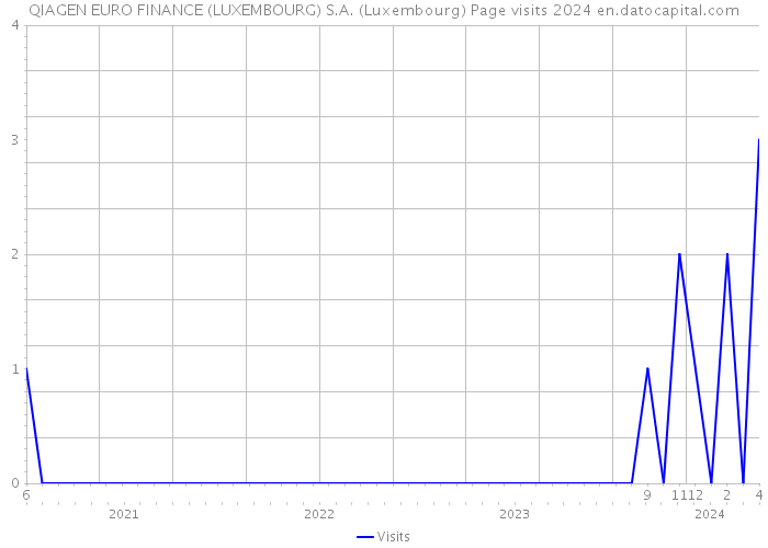 QIAGEN EURO FINANCE (LUXEMBOURG) S.A. (Luxembourg) Page visits 2024 
