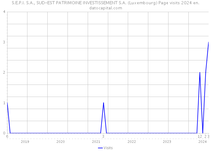 S.E.P.I. S.A., SUD-EST PATRIMOINE INVESTISSEMENT S.A. (Luxembourg) Page visits 2024 
