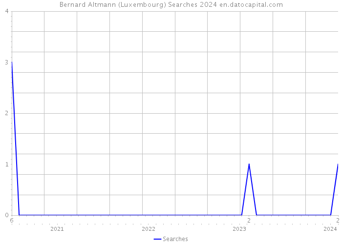 Bernard Altmann (Luxembourg) Searches 2024 