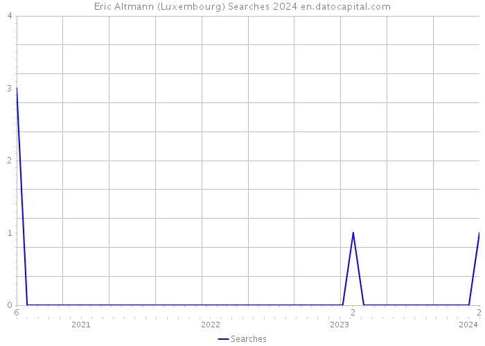 Eric Altmann (Luxembourg) Searches 2024 