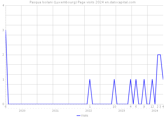 Pasqua Isolani (Luxembourg) Page visits 2024 