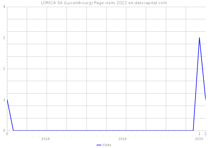 LORICA SA (Luxembourg) Page visits 2022 