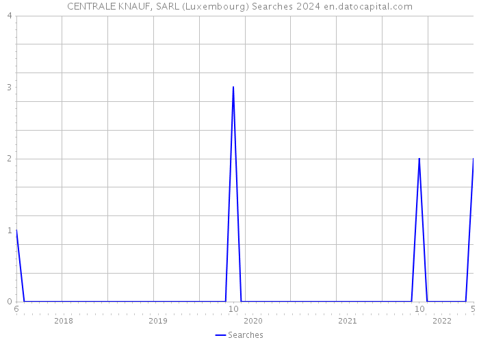CENTRALE KNAUF, SARL (Luxembourg) Searches 2024 