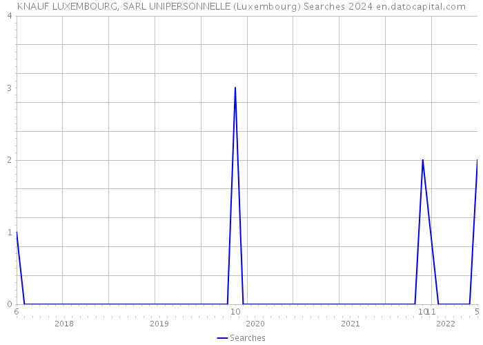 KNAUF LUXEMBOURG, SARL UNIPERSONNELLE (Luxembourg) Searches 2024 