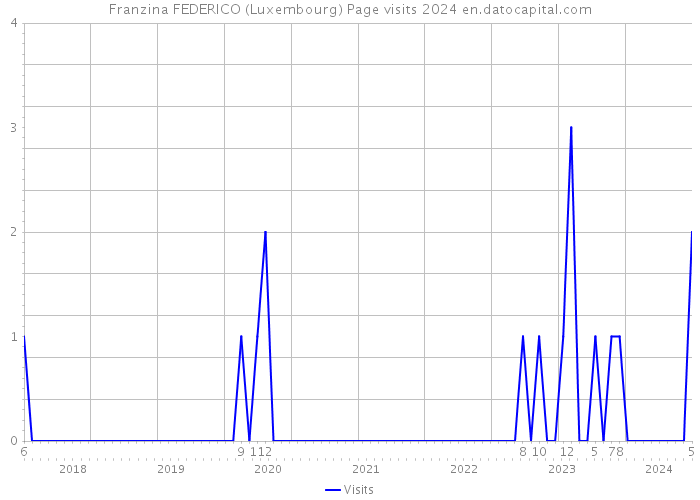 Franzina FEDERICO (Luxembourg) Page visits 2024 