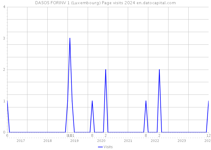 DASOS FORINV 1 (Luxembourg) Page visits 2024 