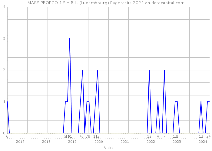 MARS PROPCO 4 S.A R.L. (Luxembourg) Page visits 2024 