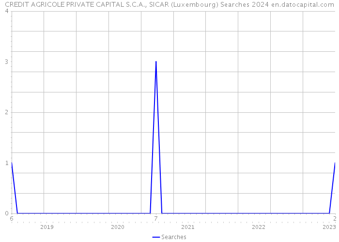 CREDIT AGRICOLE PRIVATE CAPITAL S.C.A., SICAR (Luxembourg) Searches 2024 