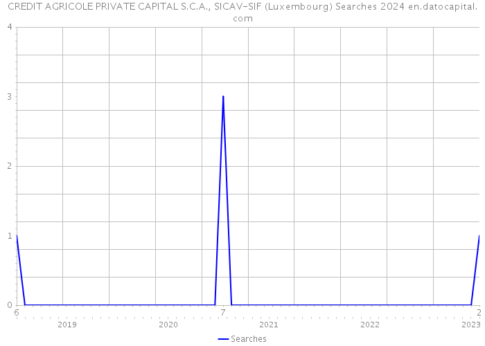 CREDIT AGRICOLE PRIVATE CAPITAL S.C.A., SICAV-SIF (Luxembourg) Searches 2024 