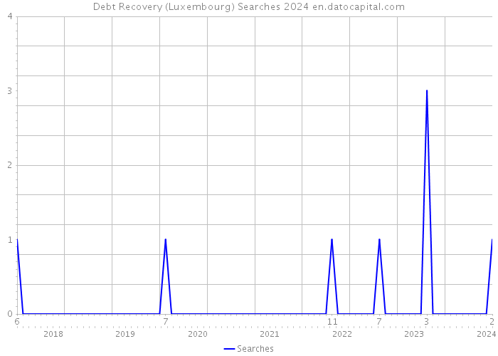 Debt Recovery (Luxembourg) Searches 2024 
