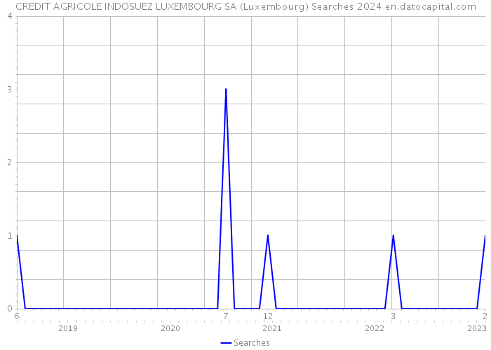 CREDIT AGRICOLE INDOSUEZ LUXEMBOURG SA (Luxembourg) Searches 2024 
