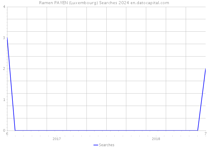 Ramen PAYEN (Luxembourg) Searches 2024 