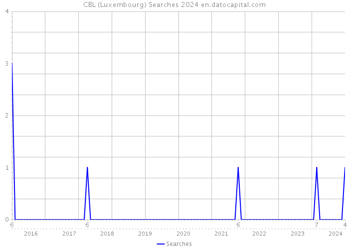 CBL (Luxembourg) Searches 2024 