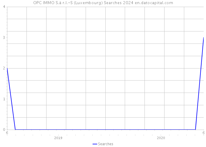 OPC IMMO S.à r.l.-S (Luxembourg) Searches 2024 