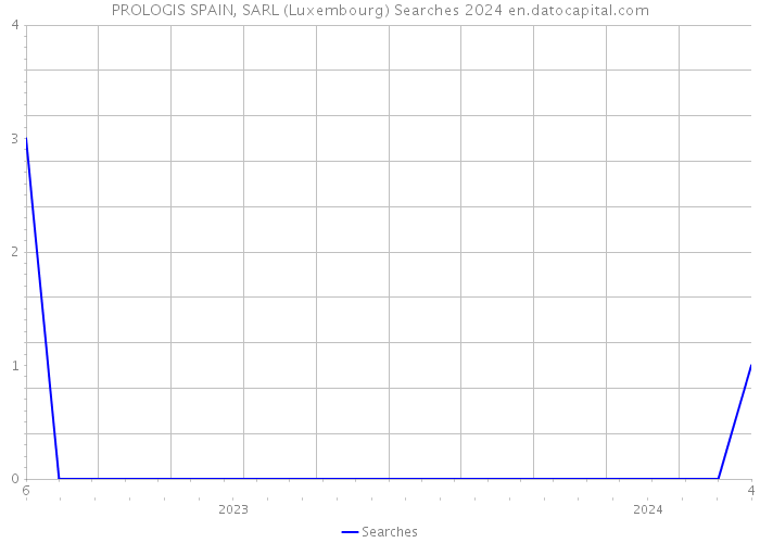 PROLOGIS SPAIN, SARL (Luxembourg) Searches 2024 