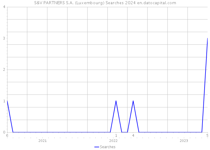 S&V PARTNERS S.A. (Luxembourg) Searches 2024 
