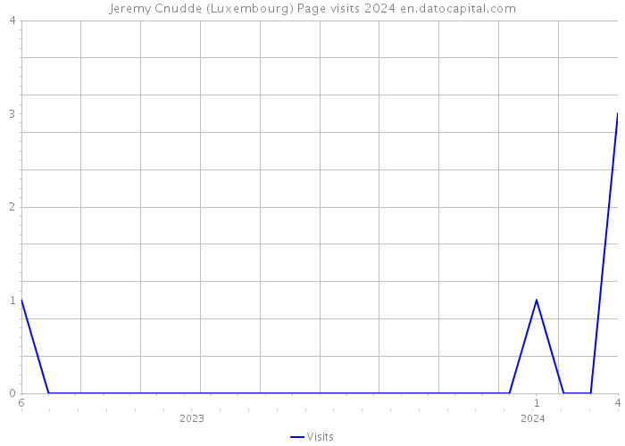 Jeremy Cnudde (Luxembourg) Page visits 2024 