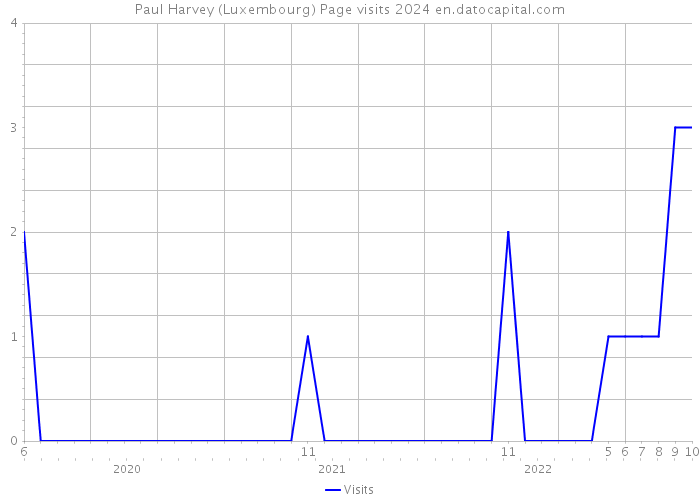 Paul Harvey (Luxembourg) Page visits 2024 