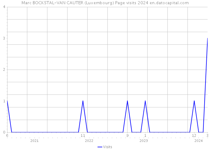 Marc BOCKSTAL-VAN CAUTER (Luxembourg) Page visits 2024 