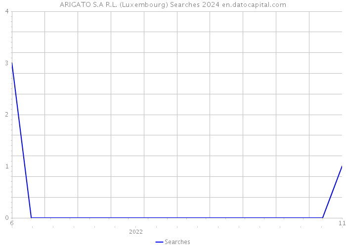 ARIGATO S.A R.L. (Luxembourg) Searches 2024 