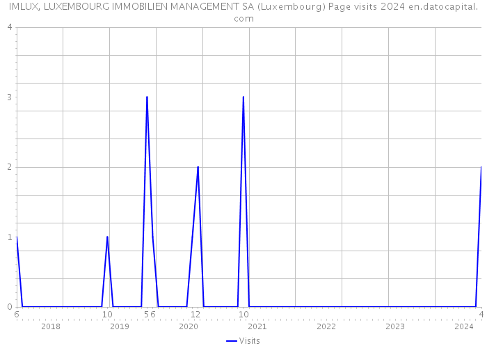 IMLUX, LUXEMBOURG IMMOBILIEN MANAGEMENT SA (Luxembourg) Page visits 2024 