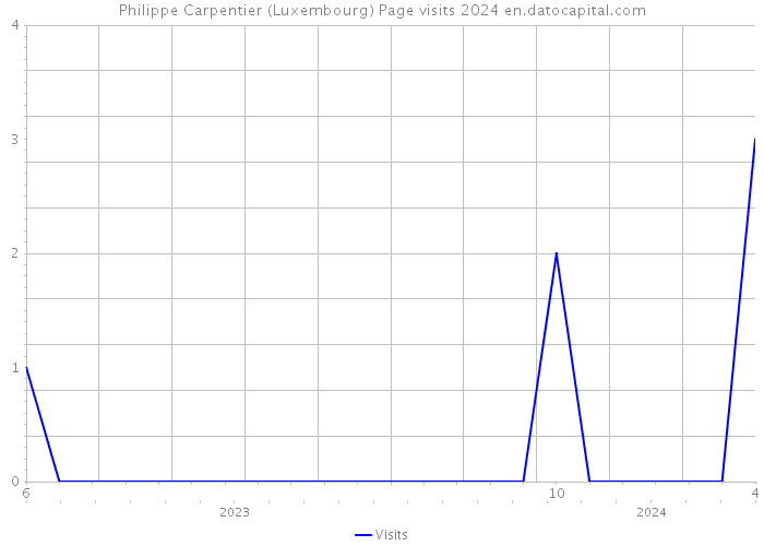 Philippe Carpentier (Luxembourg) Page visits 2024 