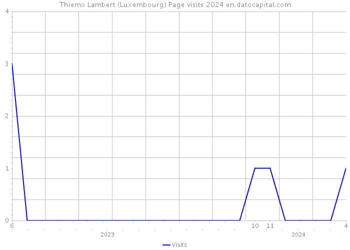 Thiemo Lambert (Luxembourg) Page visits 2024 