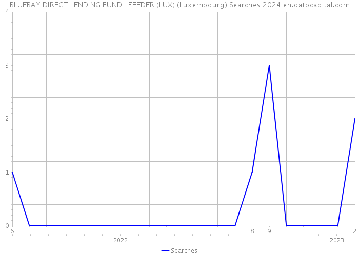 BLUEBAY DIRECT LENDING FUND I FEEDER (LUX) (Luxembourg) Searches 2024 