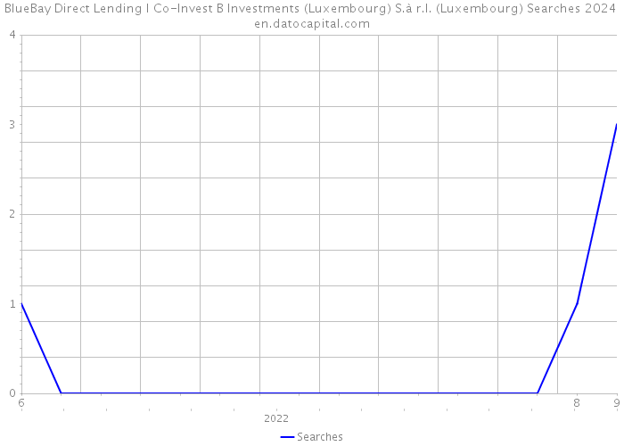 BlueBay Direct Lending I Co-Invest B Investments (Luxembourg) S.à r.l. (Luxembourg) Searches 2024 