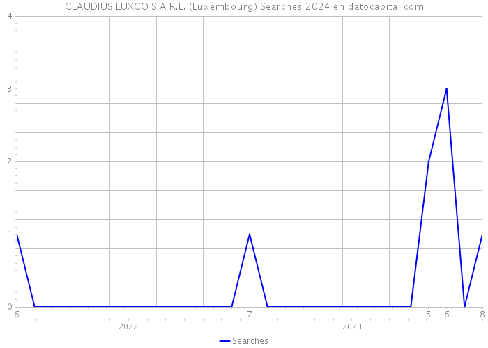 CLAUDIUS LUXCO S.A R.L. (Luxembourg) Searches 2024 