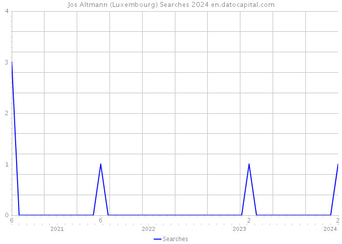 Jos Altmann (Luxembourg) Searches 2024 