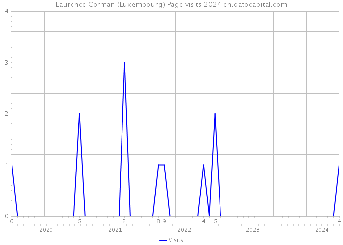 Laurence Corman (Luxembourg) Page visits 2024 