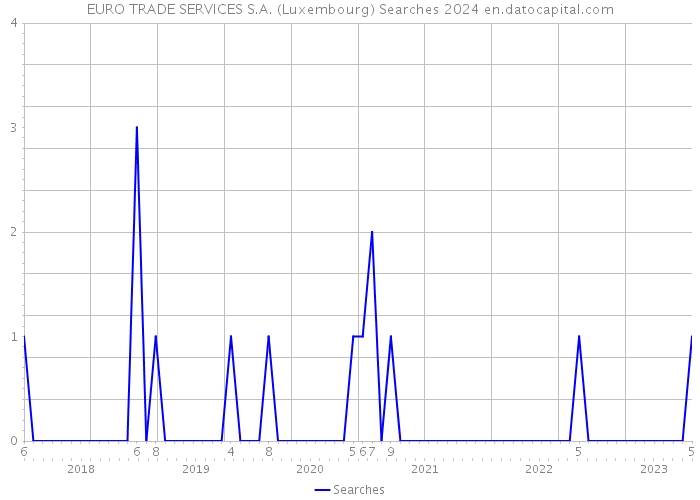 EURO TRADE SERVICES S.A. (Luxembourg) Searches 2024 