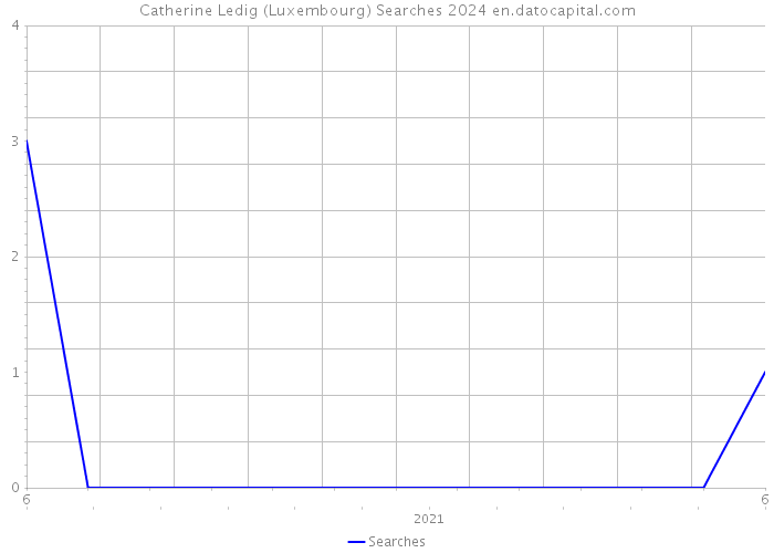 Catherine Ledig (Luxembourg) Searches 2024 