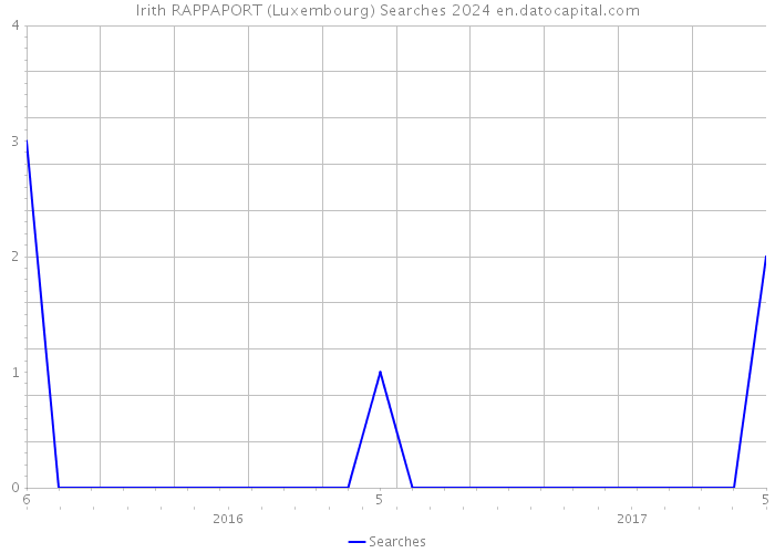 Irith RAPPAPORT (Luxembourg) Searches 2024 