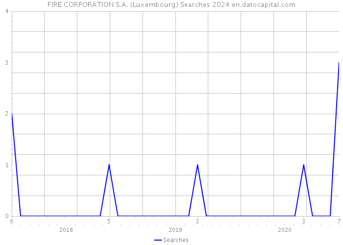 FIRE CORPORATION S.A. (Luxembourg) Searches 2024 
