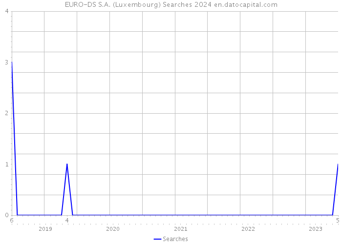 EURO-DS S.A. (Luxembourg) Searches 2024 